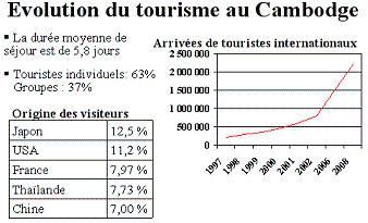 L'évolution exponentielle du tourisme au Cambodge